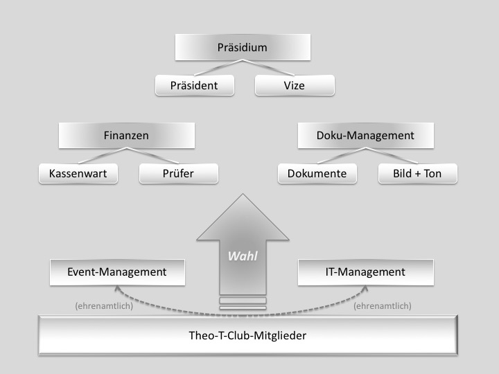 Theo T_Organigramm4web_v0.3